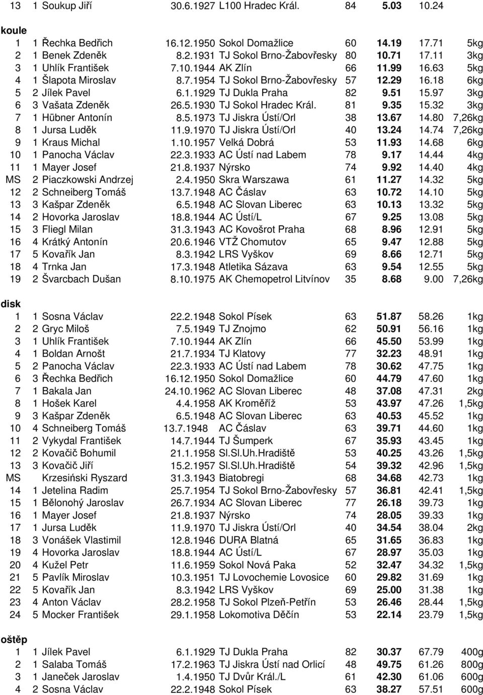 97 3kg 6 3 Vašata Zdeněk 26.5.1930 TJ Sokol Hradec Král. 81 9.35 15.32 3kg 7 1 Hübner Antonín 8.5.1973 TJ Jiskra Ústí/Orl 38 13.67 14.80 7,26kg 8 1 Jursa Luděk 11.9.1970 TJ Jiskra Ústí/Orl 40 13.
