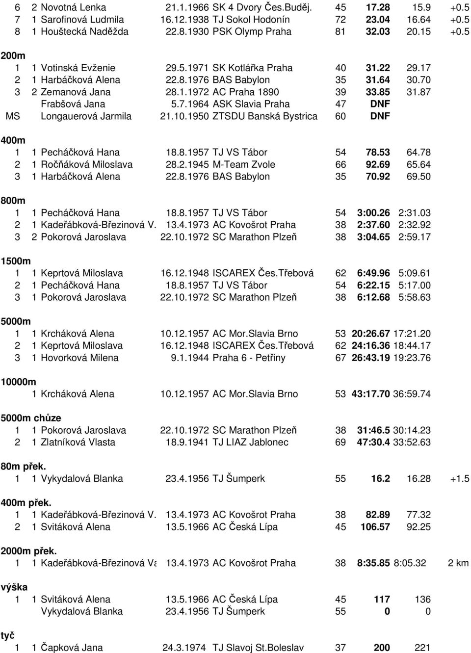 87 Frabšová Jana 5.7.1964 ASK Slavia Praha 47 DNF MS Longauerová Jarmila 21.10.1950 ZTSDU Banská Bystrica 60 DNF 400m 1 1 Pecháčková Hana 18.8.1957 TJ VS Tábor 54 78.53 64.