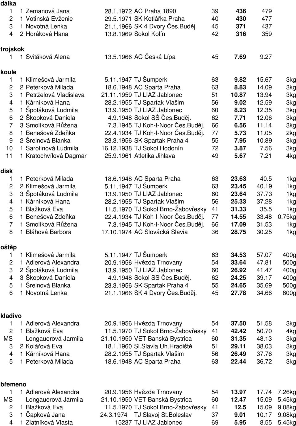 67 3kg 2 2 Peterková Milada 18.6.1948 AC Sparta Praha 63 8.83 14.09 3kg 3 1 Petrželová Vladislava 21.11.1959 TJ LIAZ Jablonec 51 10.87 13.94 3kg 4 1 Kárníková Hana 28.2.1955 TJ Spartak Vlašim 56 9.