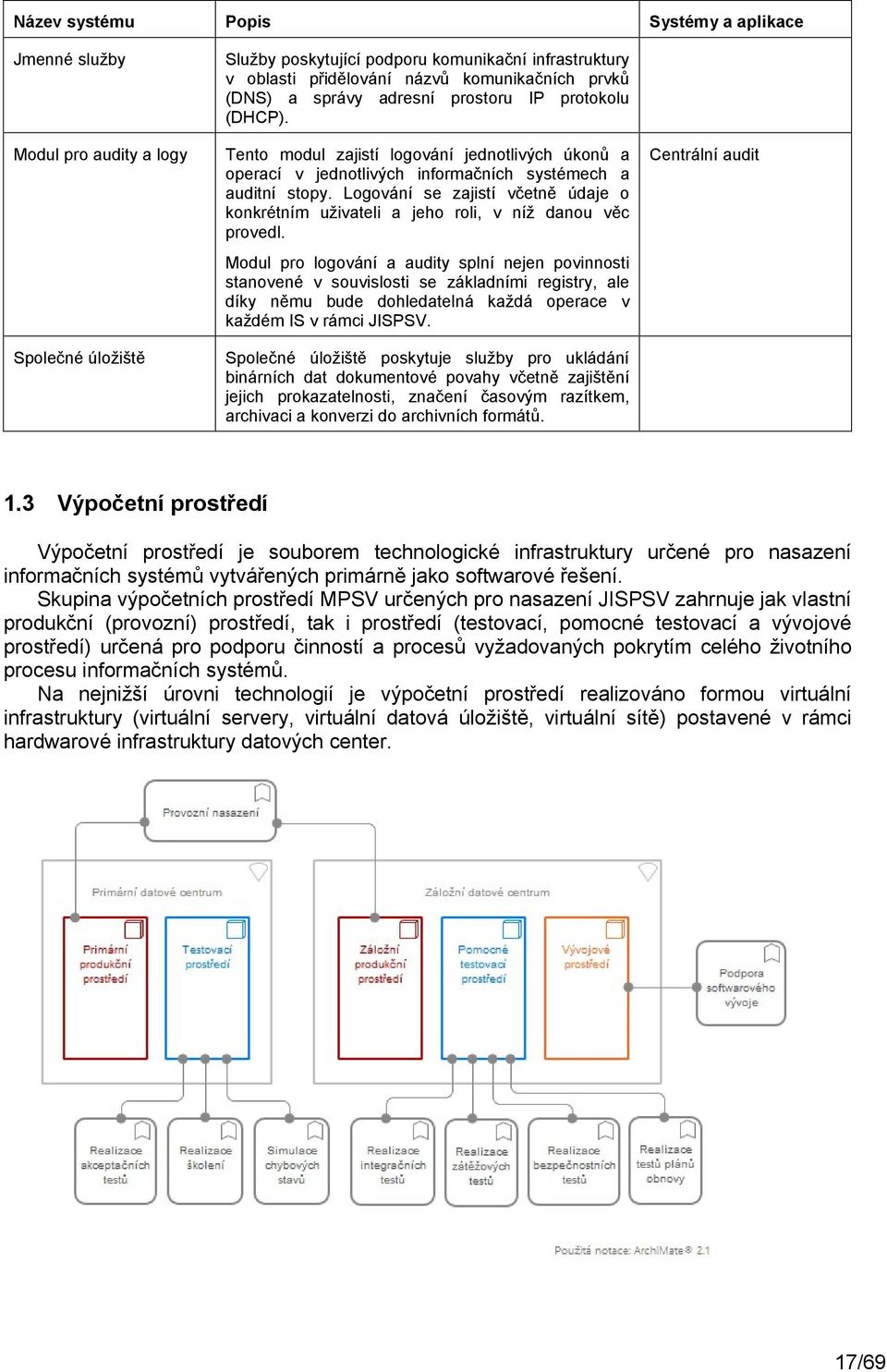 Logování se zajistí včetně údaje o konkrétním uživateli a jeho roli, v níž danou věc provedl.