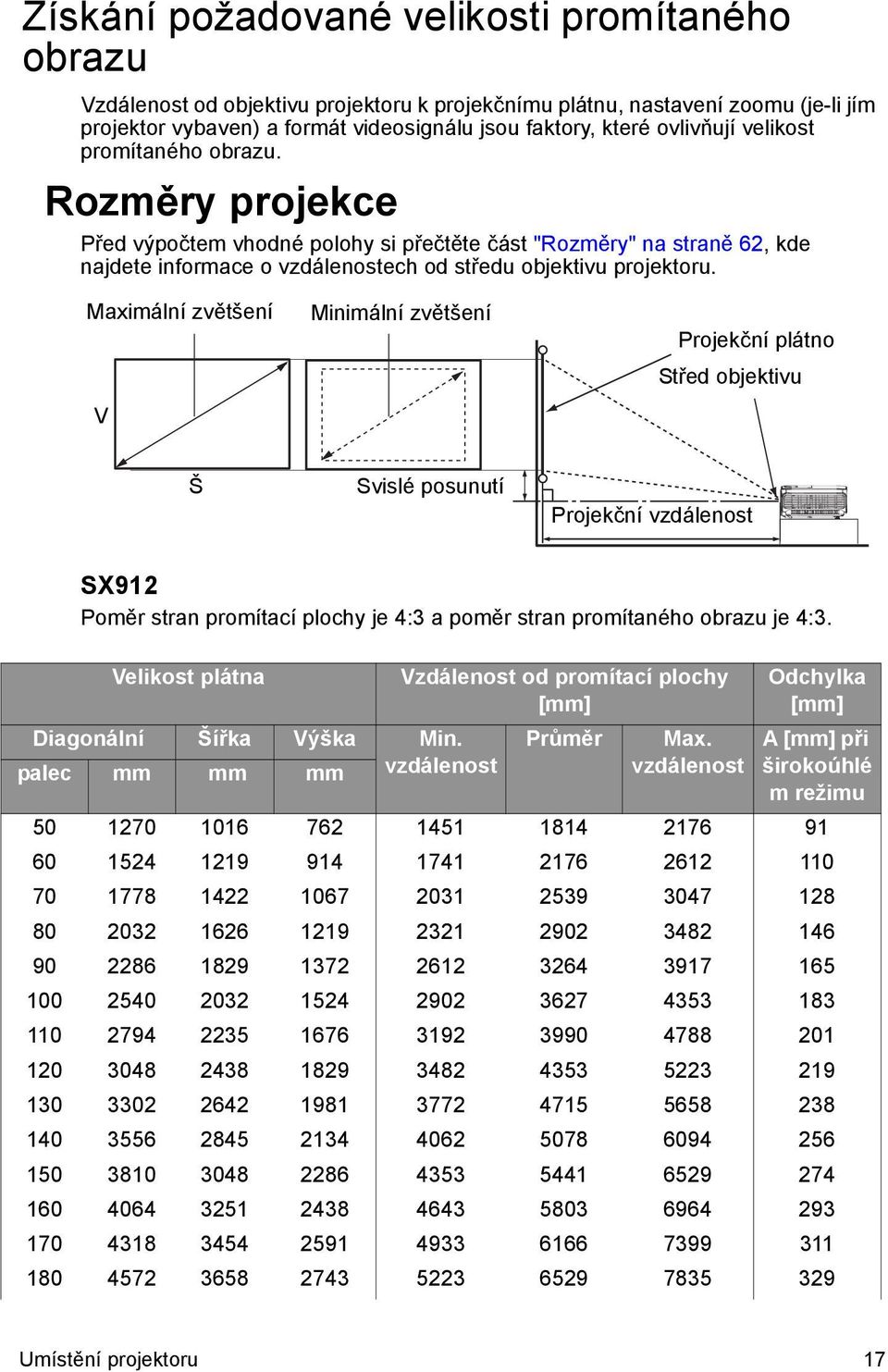 Maximální zvětšení V Minimální zvětšení Projekční plátno Střed objektivu Š Svislé posunutí Projekční vzdálenost SX912 Poměr stran promítací plochy je 4:3 a poměr stran promítaného obrazu je 4:3.