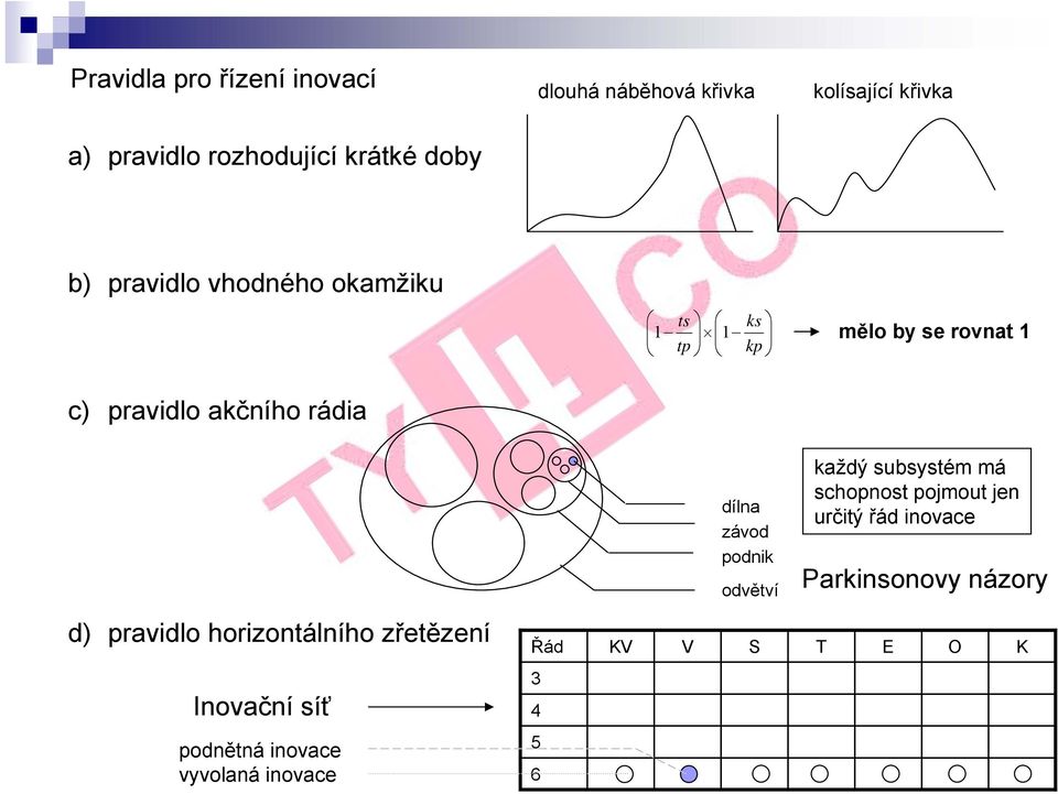 dílna závod podnik odvětví každý subsystém má schopnost pojmout jen určitý řád inovace Parkinsonovy