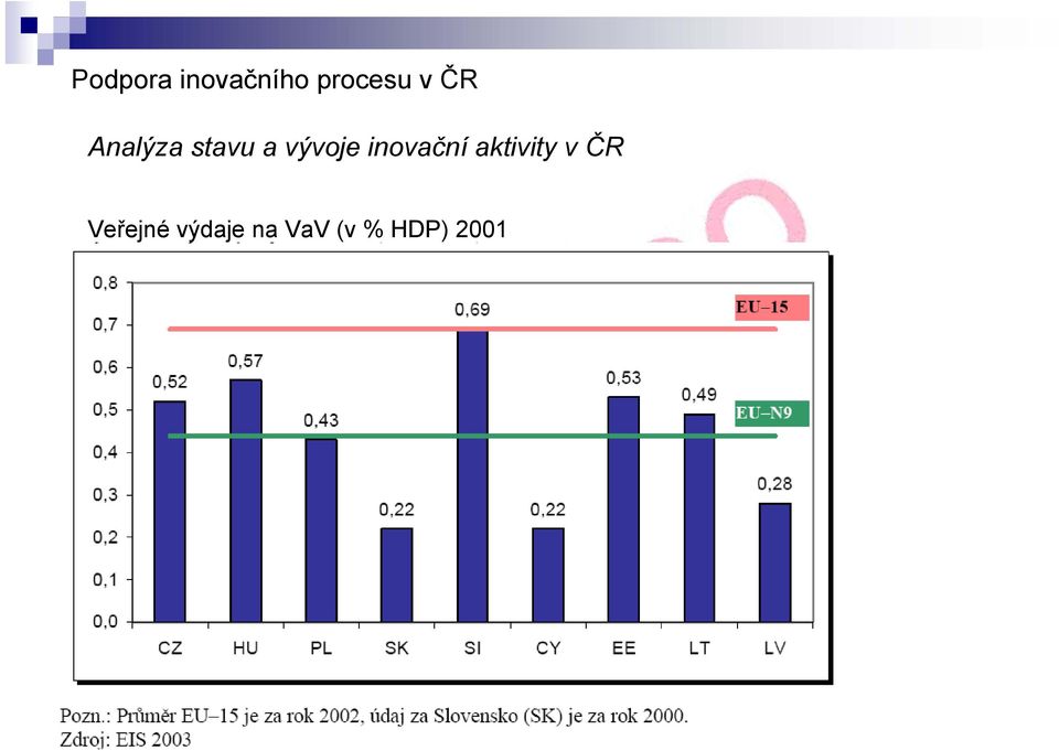 inovační aktivity v ČR