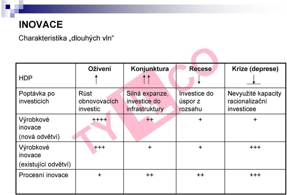 Investice do úspor z rozsahu Nevyužité kapacity racionalizační investicee Výrobkové inovace