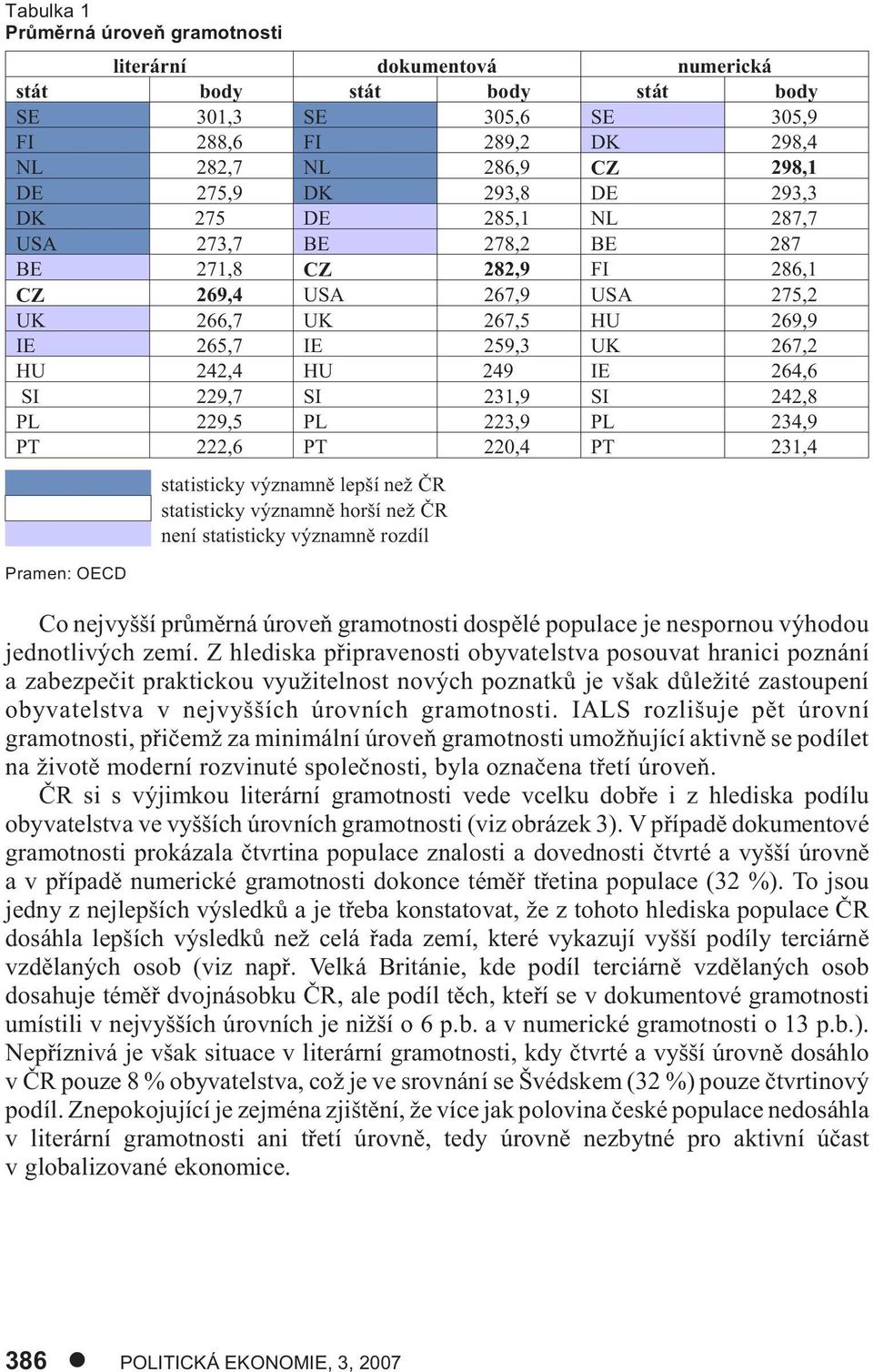 229,7 SI 231,9 SI 242,8 PL 229,5 PL 223,9 PL 234,9 PT 222,6 PT 220,4 PT 231,4 Pramen: OECD statisticky významnì lepší než ÈR statisticky významnì horší než ÈR není statisticky významnì rozdíl Co