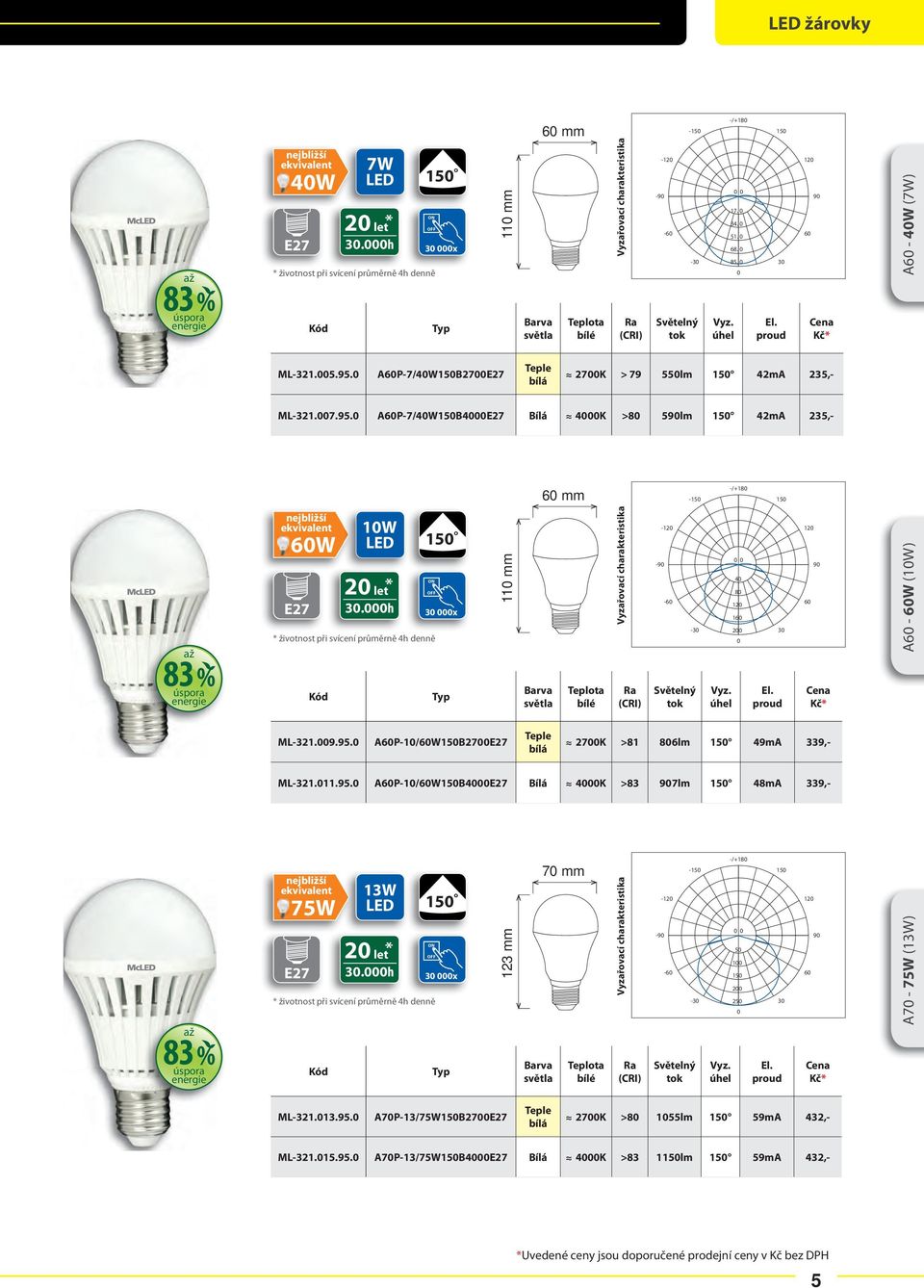 0 A60P10/60W150B4000E27 Bílá 4000K >83 7lm 150 48mA 339, E27 7W 10W 75W 13W 150 30 000x 150 30 000x 150 30 000x 123 mm 110 mm 110 mm 60 mm 60 mm 70 mm Vyzařovací charakteristika Vyzařovací