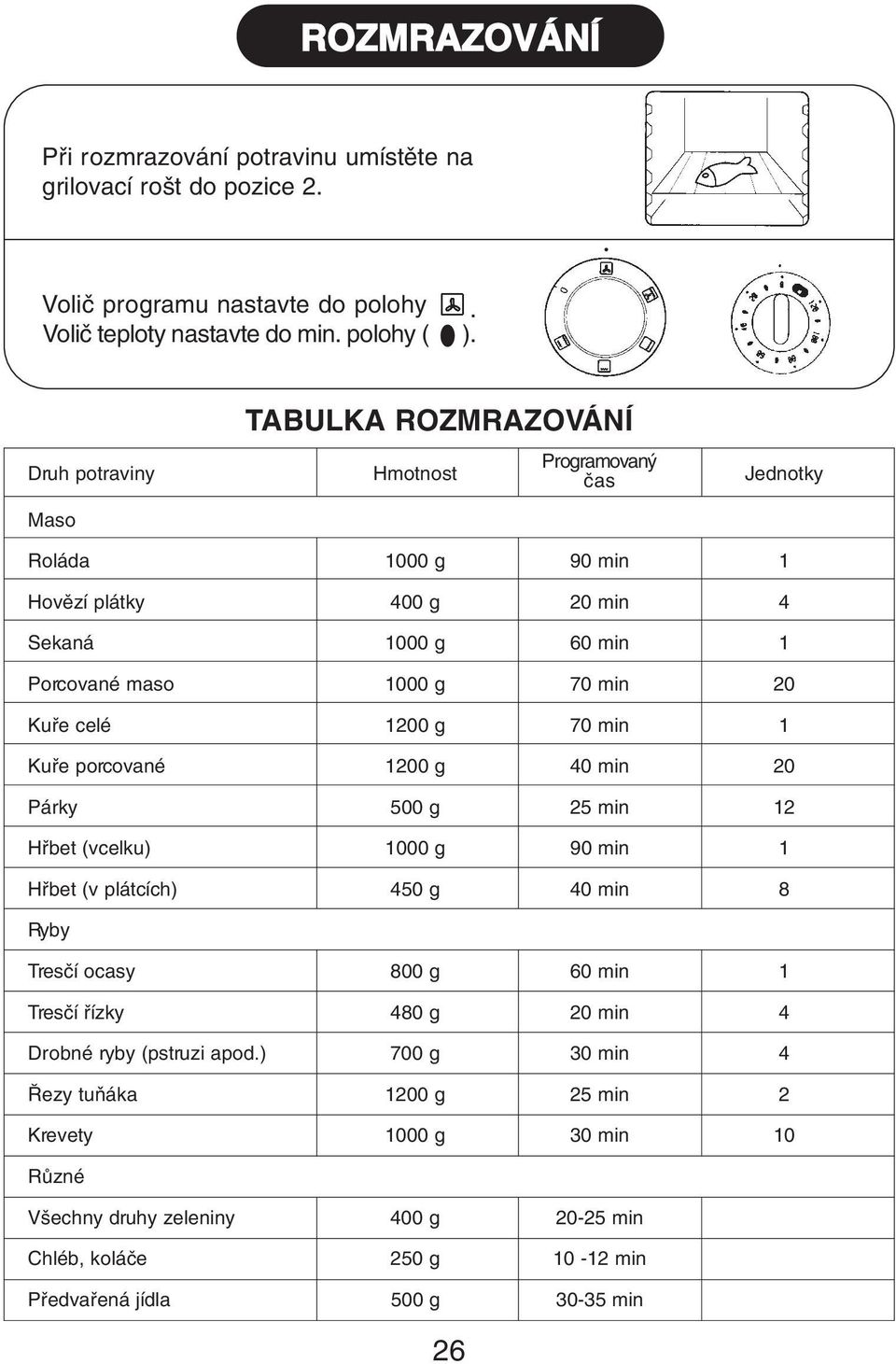 Kufie porcované 1200 g 40 min 20 Párky 500 g 25 min 12 Hfibet (vcelku) 1000 g 90 min 1 Hfibet (v plátcích) 450 g 40 min 8 Ryby Tresãí ocasy 800 g 60 min 1 Tresãí fiízky 480 g 20 min 4