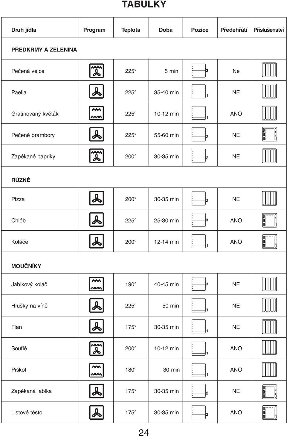 30-35 min NE Chléb 225 25-30 min ANO Koláãe 200 12-14 min ANO MOUâNÍKY Jablkov koláã 190 40-45 min NE Hru ky na vínû 225 50 min NE