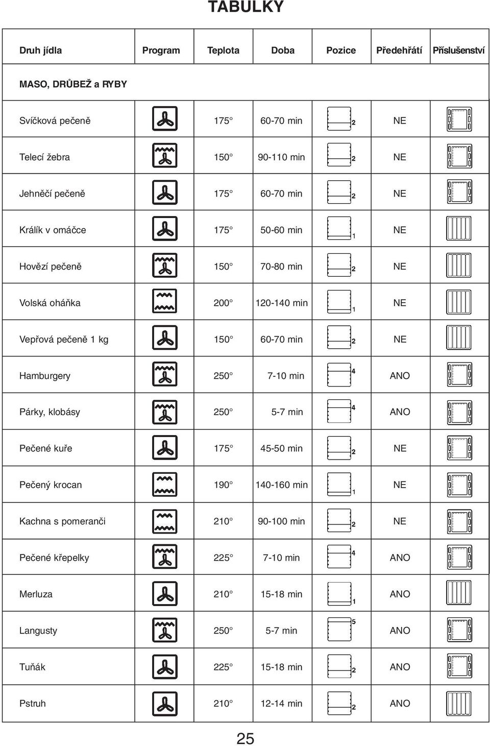 kg 150 60-70 min NE Hamburgery 250 7-10 min ANO Párky, klobásy 250 5-7 min ANO Peãené kufie 175 45-50 min NE Peãen krocan 190 140-160 min NE Kachna s