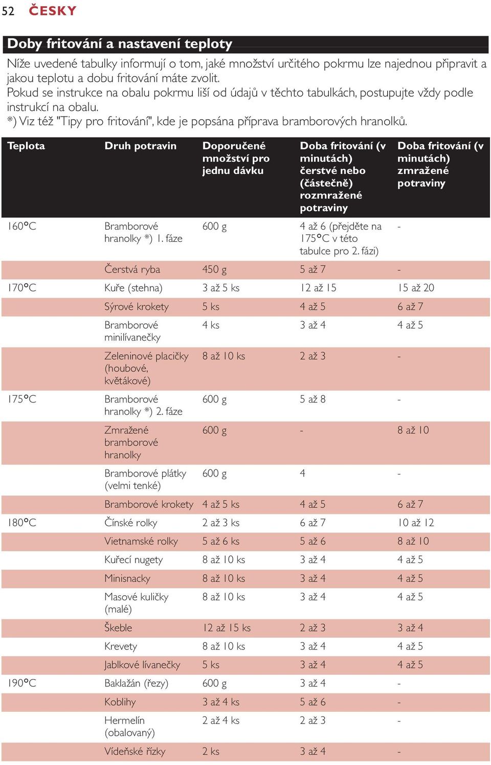 Teplota Druh potravin Doporučené množství pro jednu dávku Doba fritování (v minutách) čerstvé nebo (částečně) rozmražené potraviny Doba fritování (v minutách) zmražené potraviny 160cC Bramborové