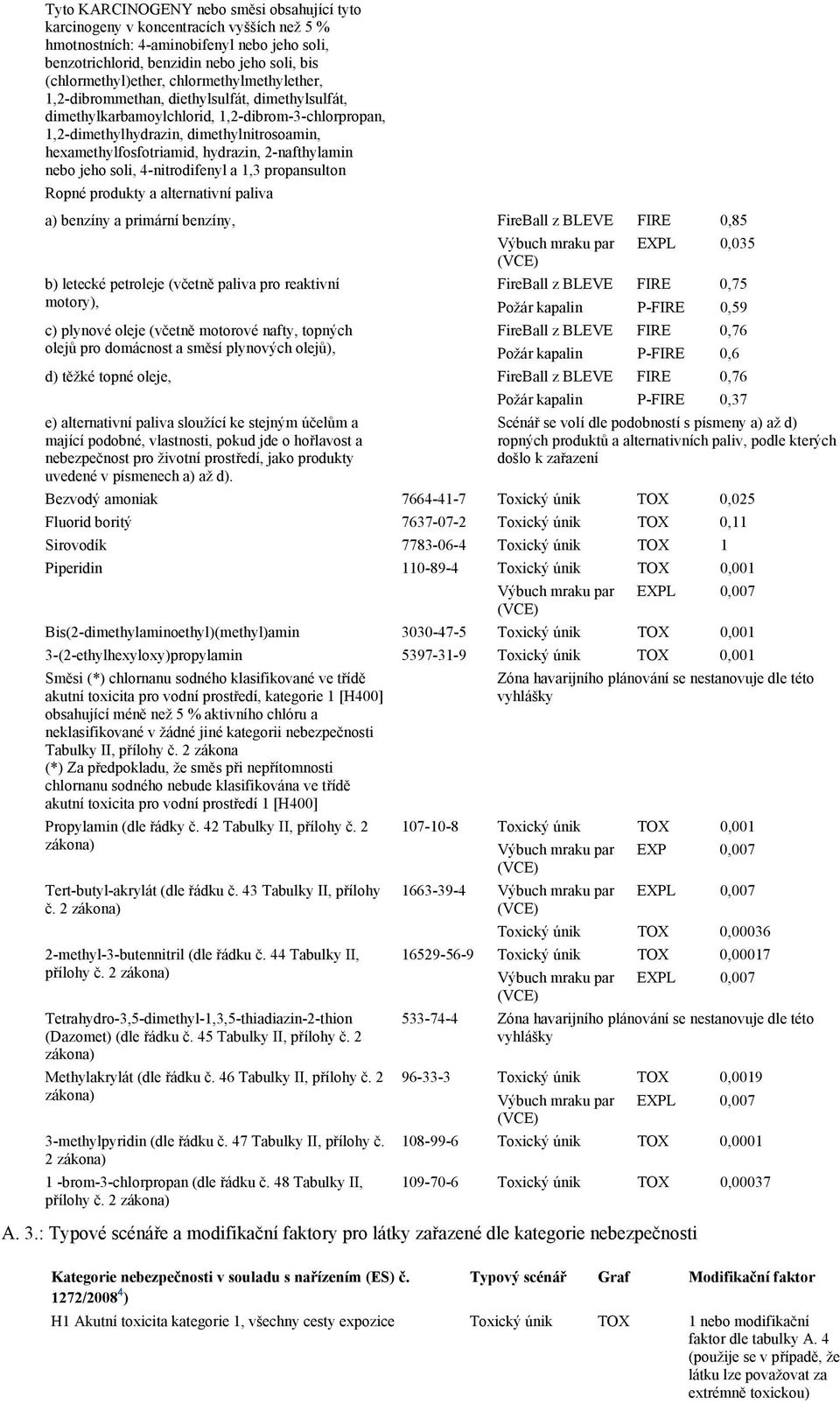 hydrazin, 2-nafthylamin nebo jeho soli, 4-nitrodifenyl a 1,3 propansulton Ropné produkty a alternativní paliva a) benzíny a primární benzíny, FireBall z BLEVE FIRE 0,85 Výbuch mraku par EXPL 0,035 b)