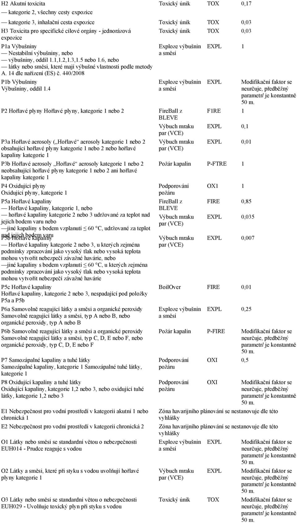 14 dle nařízení (ES) č. 440/2008 P1b Výbušniny Výbušniny, oddíl 1.