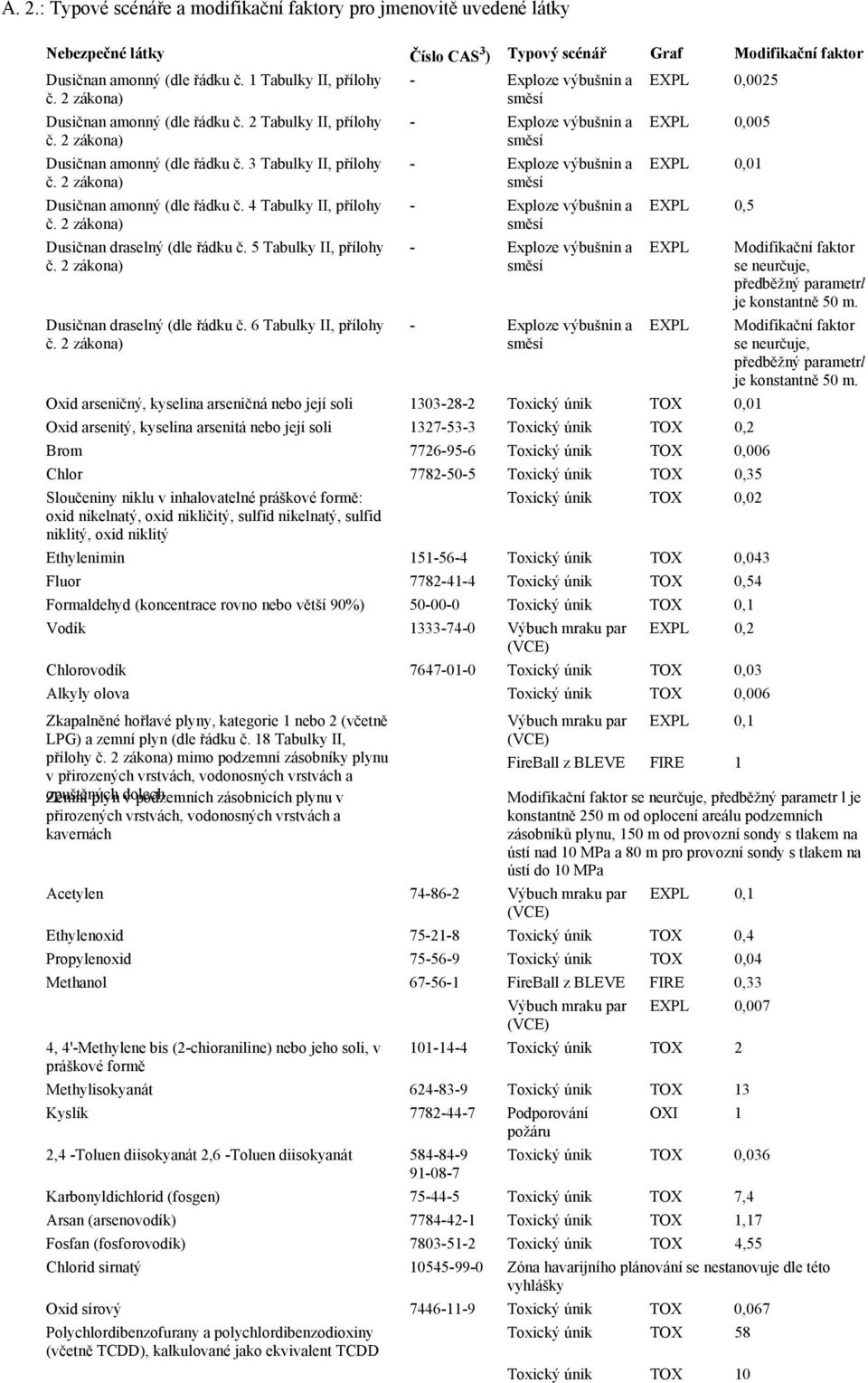 2 zákona) Dusičnan draselný (dle řádku č. 5 Tabulky II, přílohy č. 2 zákona) Dusičnan draselný (dle řádku č. 6 Tabulky II, přílohy č.