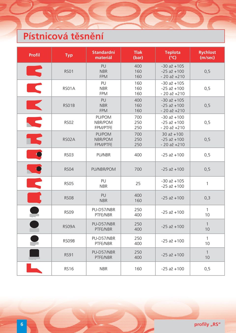 RS02A /POM /POM FPM/PTFE 700 30 až +100-20 až +210 RS03 / 00 RS0 //POM 700 RS05 25 1 RS08 00 0,3 RS09