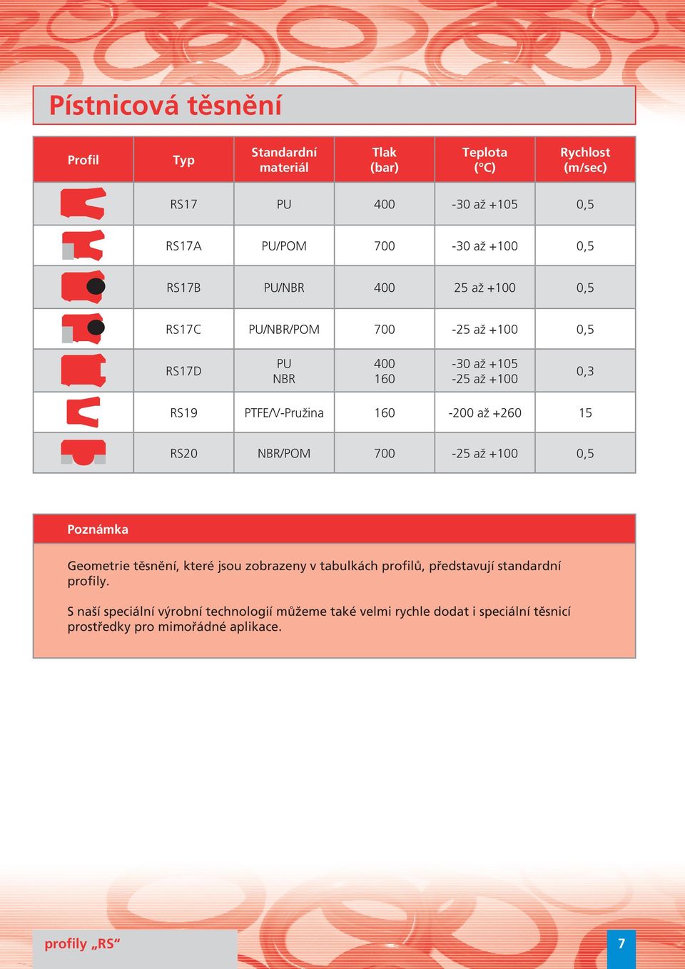 Poznámka Geometrie těsnění, které jsou zobrazeny v tabulkách profilů, představují standardní profily.