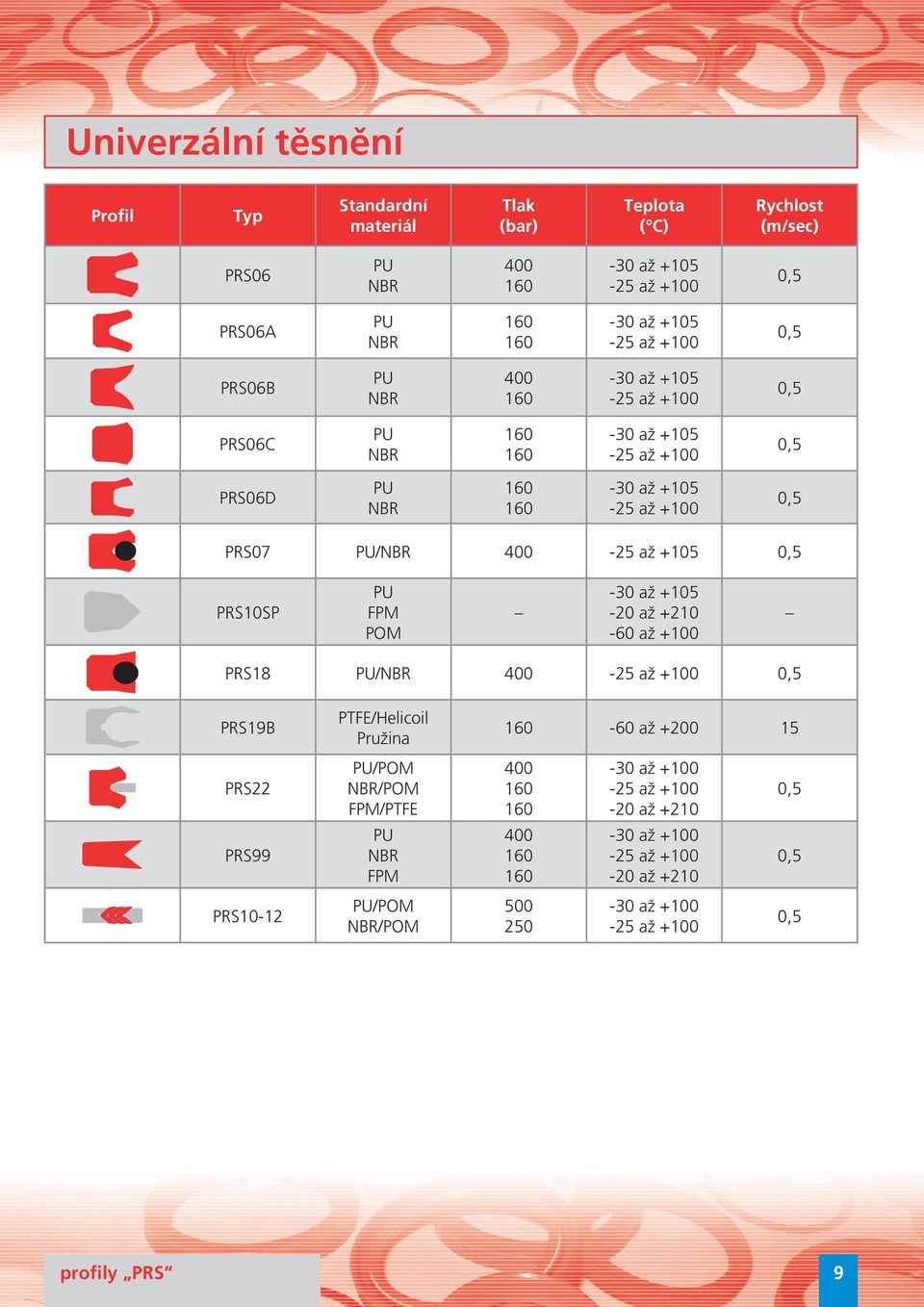 až +100 PRS18 / 00 PRS19B PRS22 PRS99 PRS10-12 PTFE/Helicoil Pružina /POM /POM FPM/PTFE FPM
