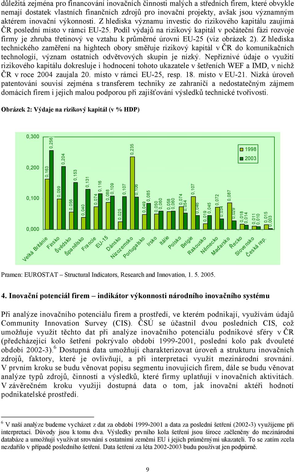 Podíl výdajů na rizikový kapitál v počáteční fázi rozvoje firmy je zhruba třetinový ve vztahu k průměrné úrovni EU-25 (viz obrázek 2).