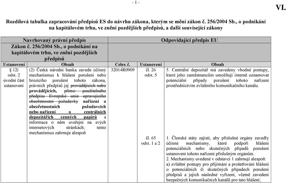 , o podnikání na kapitálovém trhu, ve znění pozdějších předpisů Odpovídající předpis EU Ustanovení Obsah Celex č. Ustanovení Obsah 12i odst. 2 úvodní část ustanovení 32014R0909 čl. 26 odst.