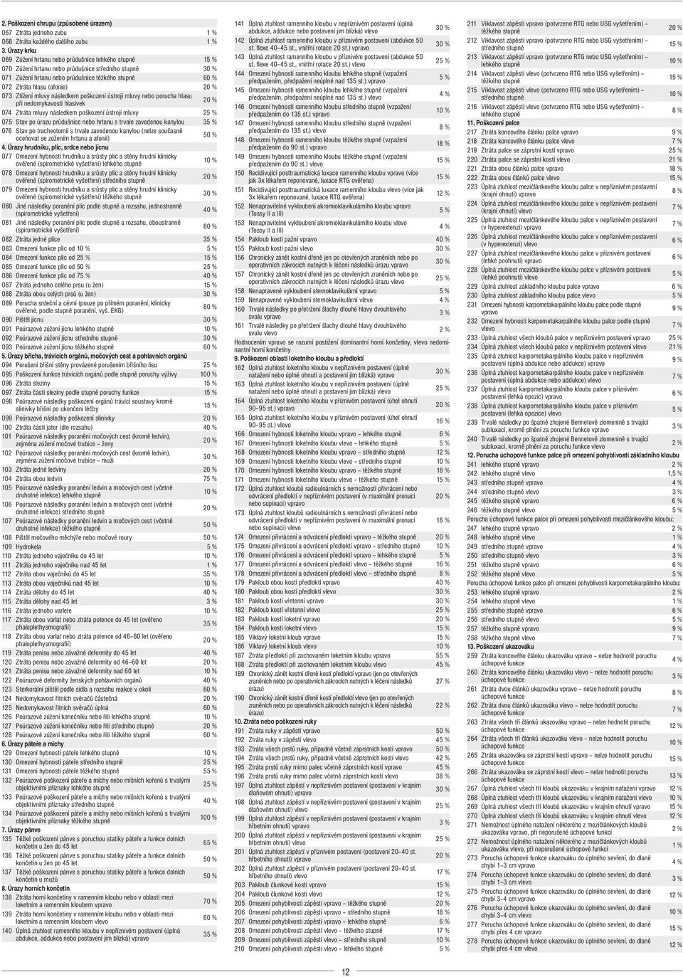 % 073 Ztížení mluvy následkem poškození ústrojí mluvy nebo porucha hlasu při nedomykavosti hlasivek 20 % 074 Ztráta mluvy následkem poškození ústrojí mluvy 25 % 075 Stav po úrazu průdušnice nebo