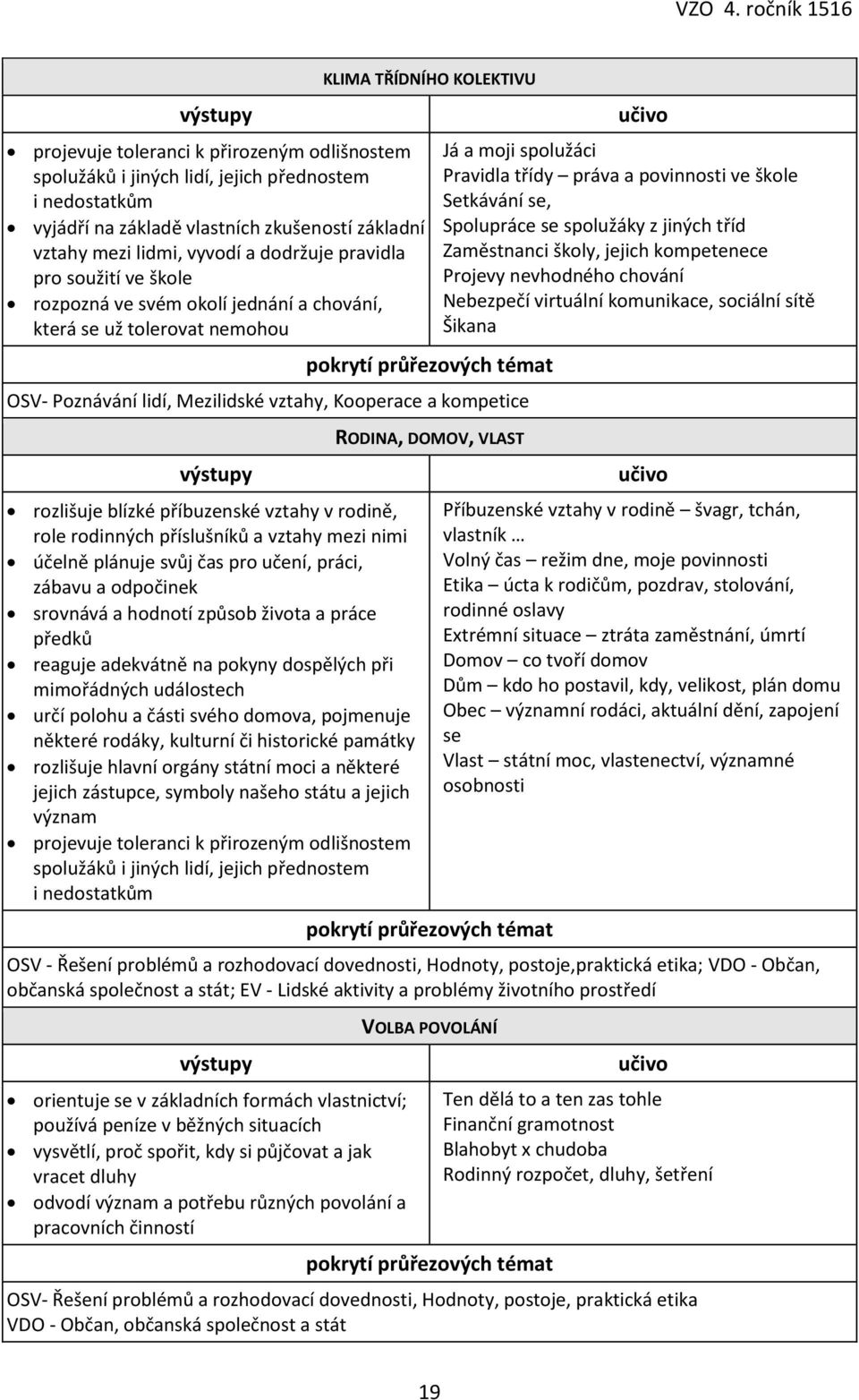 pravidla pro soužití ve škole rozpozná ve svém okolí jednání a chování, která se už tolerovat nemohou KLIMA TŘÍDNÍHO KOLEKTIVU OSV- Poznávání lidí, Mezilidské vztahy, Kooperace a kompetice rozlišuje