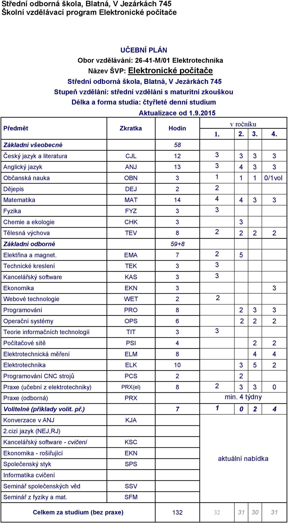 Český jazyk a literatura CJL 12 3 3 3 3 Anglický jazyk ANJ 13 3 4 3 3 Občanská nauka OBN 3 1 1 1 0/1vol Dějepis DEJ 2 2 Matematika MAT 14 4 4 3 3 Fyzika FYZ 3 3 Chemie a ekologie CHK 3 3 Tělesná