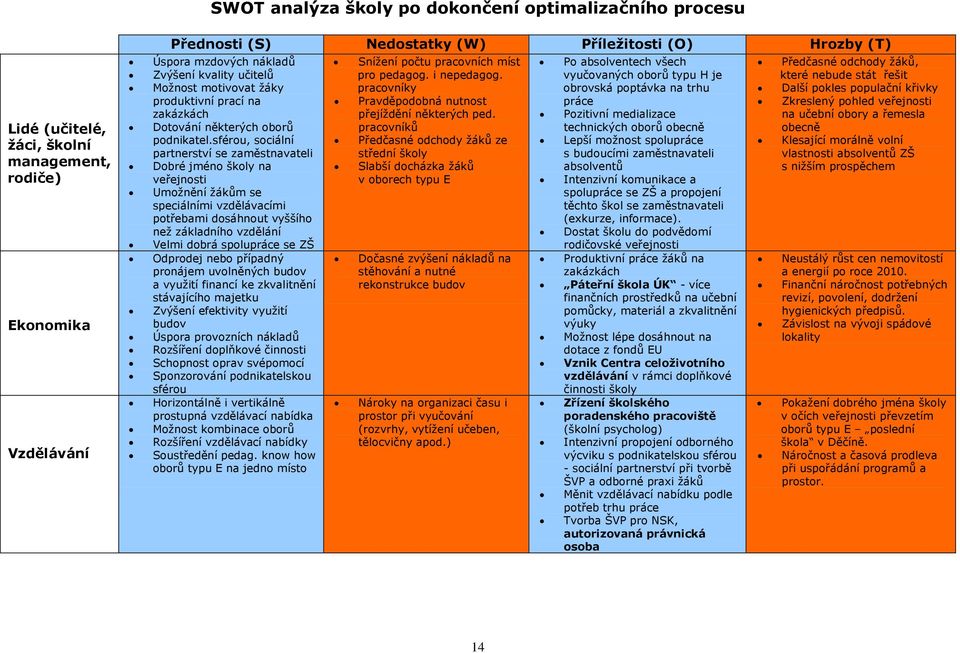 sférou, sociální partnerství se zaměstnavateli Dobré jméno školy na veřejnosti Umožnění žákům se speciálními vzdělávacími potřebami dosáhnout vyššího než základního vzdělání Velmi dobrá spolupráce se