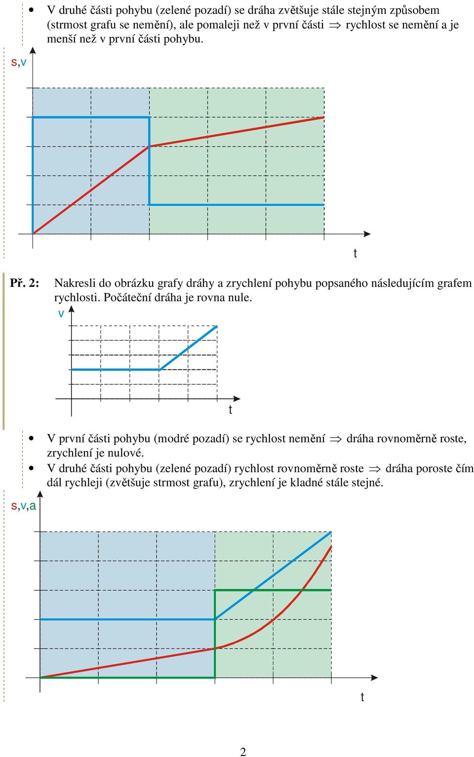2: Nkresli do obrázku grfy dráhy zrychlení pohybu popsného následujícím grfem rychlosi. Počáeční dráh je rovn nule.
