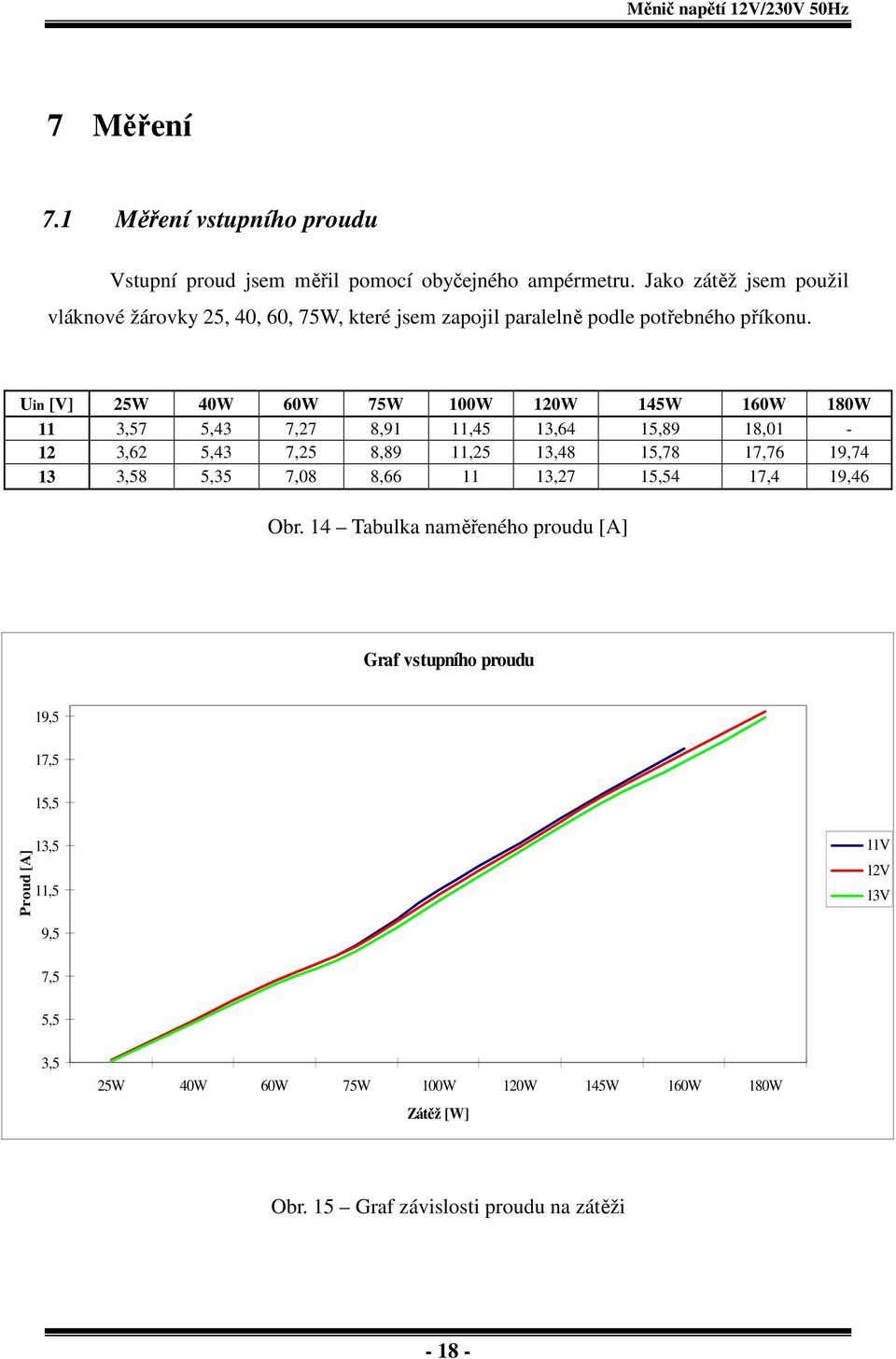 Uin [V] 25W 40W 60W 75W 100W 120W 145W 160W 180W 11 3,57 5,43 7,27 8,91 11,45 13,64 15,89 18,01-12 3,62 5,43 7,25 8,89 11,25 13,48 15,78 17,76 19,74 13