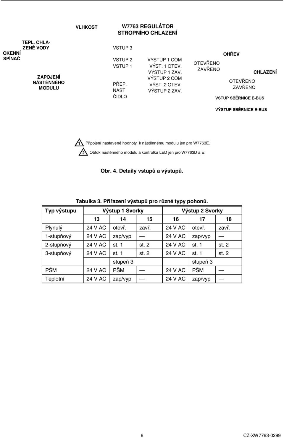 Přiřazení výstupů pro různé typy pohonů. Typ výstupu Výstup 1 Svorky Výstup 2 Svorky 13 14 15 16 17 18 Plynulý 24 V AC otevř. zavř.