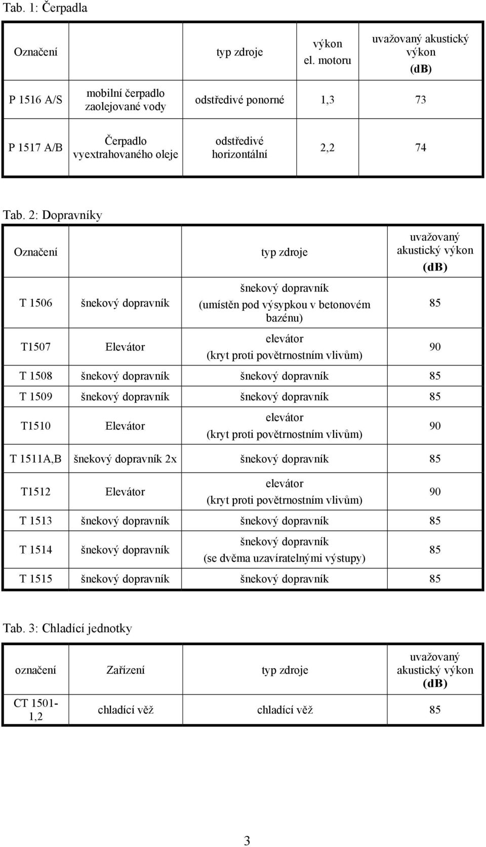 2: Dopravníky Označení typ zdroje uvažovaný akustický výkon (db) T 1506 (umístěn pod výsypkou v betonovém bazénu) 85 T1507 Elevátor elevátor (kryt proti povětrnostním vlivům) 90 T 1508 85 T