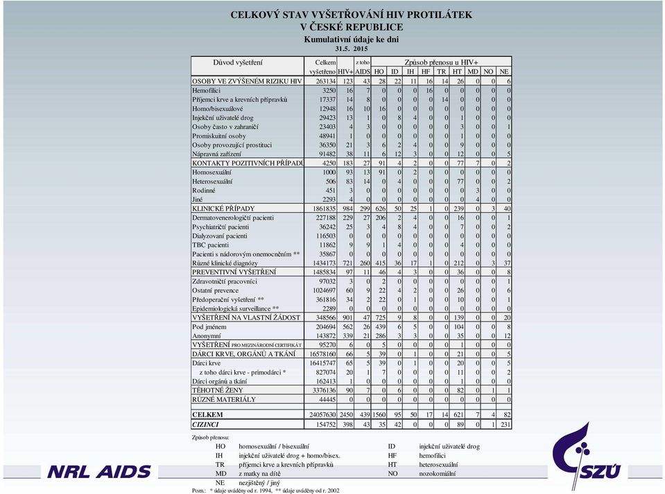 16 0 0 0 0 0 Příjemci krve a krevních přípravků 17337 14 8 0 0 0 0 14 0 0 0 0 Homo/bisexuálové 12948 16 10 16 0 0 0 0 0 0 0 0 Injekční uživatelé drog 29423 13 1 0 8 4 0 0 1 0 0 0 Osoby často v