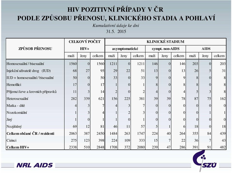 13 0 13 26 5 31 IUD + homosexuální / bisexuální 50 0 50 33 0 33 9 0 9 8 0 8 Hemofilici 17 0 17 1 0 1 8 0 8 8 0 8 Příjemci krve a krevních přípravků 11 3 14 2 0 2 4 0 4 5 3 8 Heterosexuální 282 339