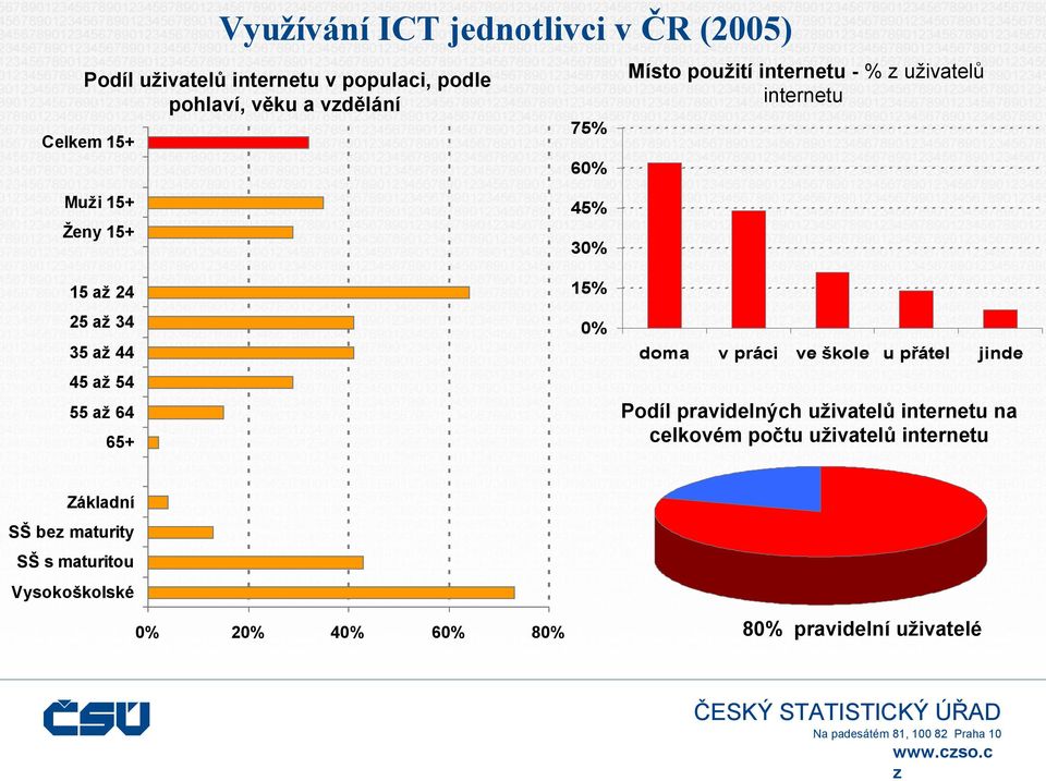 75% 60% Místo použití internetu - % uživatelů internetu Muži 15+ Ženy 15+ 15 až 24 25 až 34 35 až 44 45 až 54 55 až 64