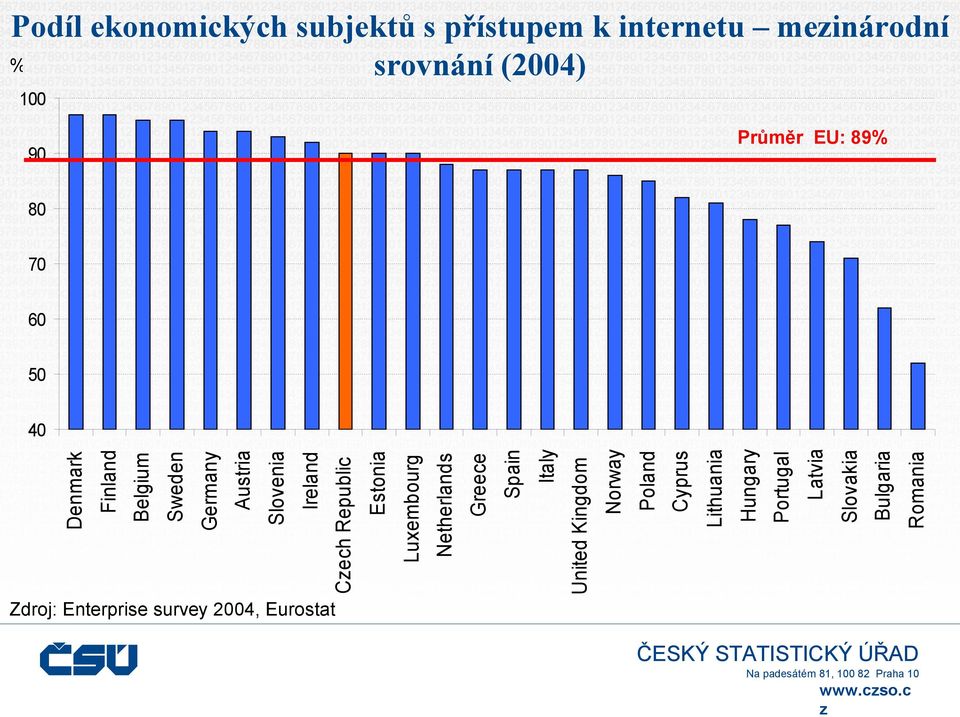 EU: 89% 80 70 60 50 40 Denmark Finland Belgium Sweden Germany Austria Slovenia Ireland Cech