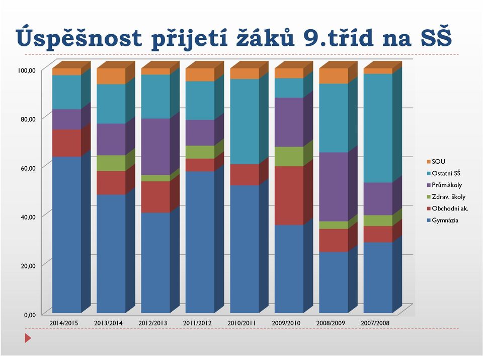 Prům.školy Zdrav. školy Obchodní ak.