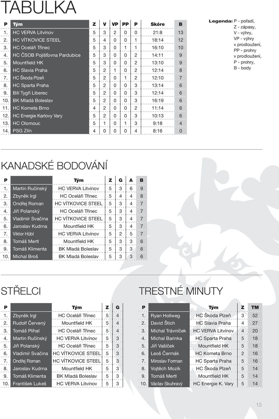 Bílí Tygři Liberec 5 2 0 0 3 12:14 6 10. BK Mladá Boleslav 5 2 0 0 3 16:19 6 11. HC Kometa Brno 4 2 0 0 2 11:14 6 12. HC Energie Karlovy Vary 5 2 0 0 3 10:13 6 13. HC Olomouc 5 1 0 1 3 9:18 4 14.