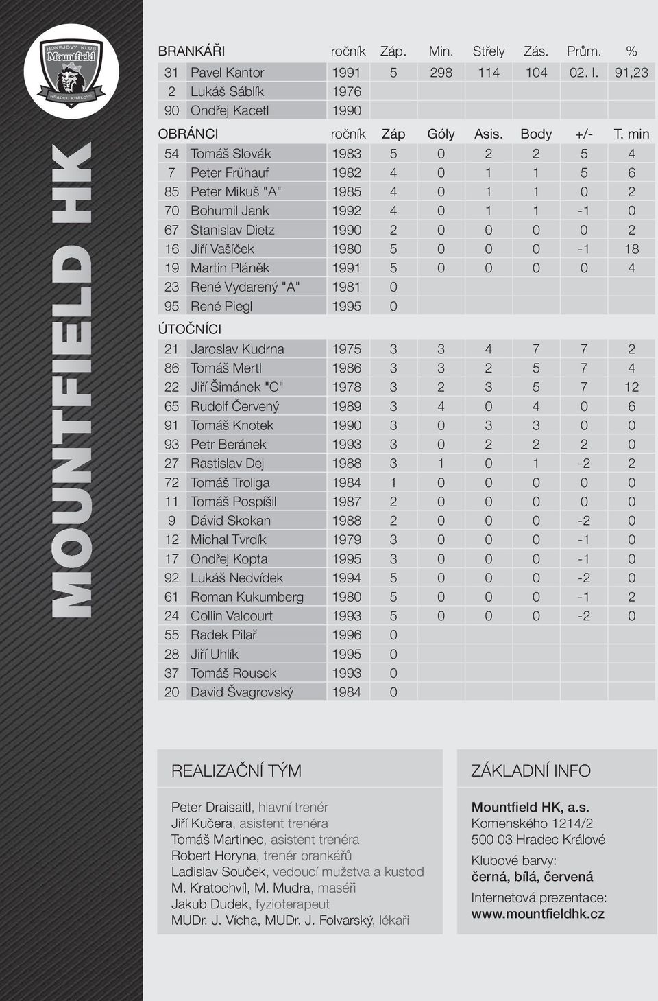 min 54 Tomáš Slovák 1983 5 0 2 2 5 4 7 Peter Frühauf 1982 4 0 1 1 5 6 85 Peter Mikuš "A" 1985 4 0 1 1 0 2 70 Bohumil Jank 1992 4 0 1 1-1 0 67 Stanislav Dietz 1990 2 0 0 0 0 2 16 Jiří Vašíček 1980 5 0