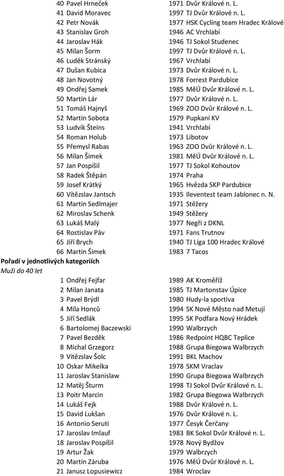 42 Petr Novák 1977 HSK Cycling team Hradec Králové 43 Stanislav Groh 1946 AC Vrchlabí 44 Jaroslav Hák 1946 TJ Sokol Studenec 45 Milan Šorm 1997 TJ Dvůr Králové n. L.