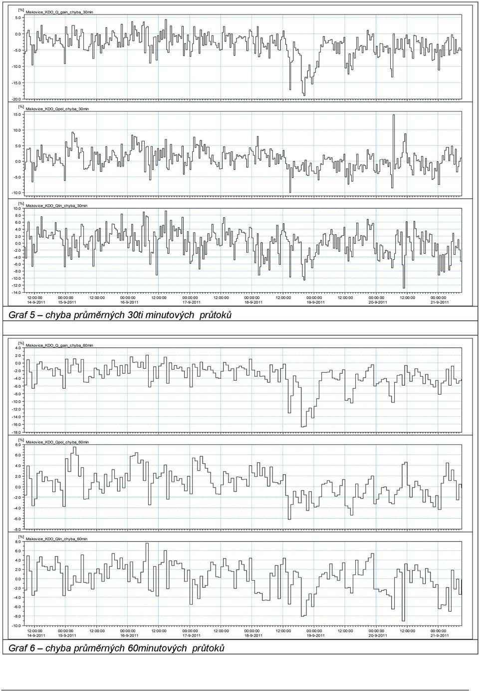 0 12:00:00 14-9-2011 00:00:00 15-9-2011 16-9-2011 17-9-2011 20-9-2011 21-9-2011 Graf 5 chyba průměrných 30ti minutových průtoků [%] Miskovice