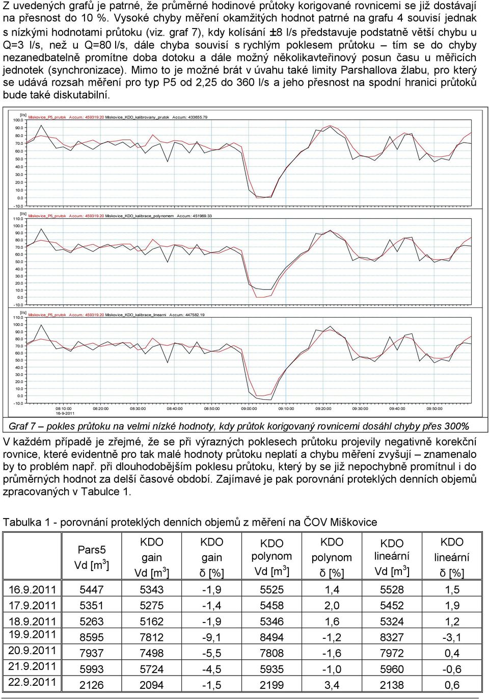graf 7), kdy kolísání ±8 l/s představuje podstatně větší chybu u Q=3 l/s, než u Q=80 l/s, dále chyba souvisí s rychlým poklesem průtoku tím se do chyby nezanedbatelně promítne doba dotoku a dále