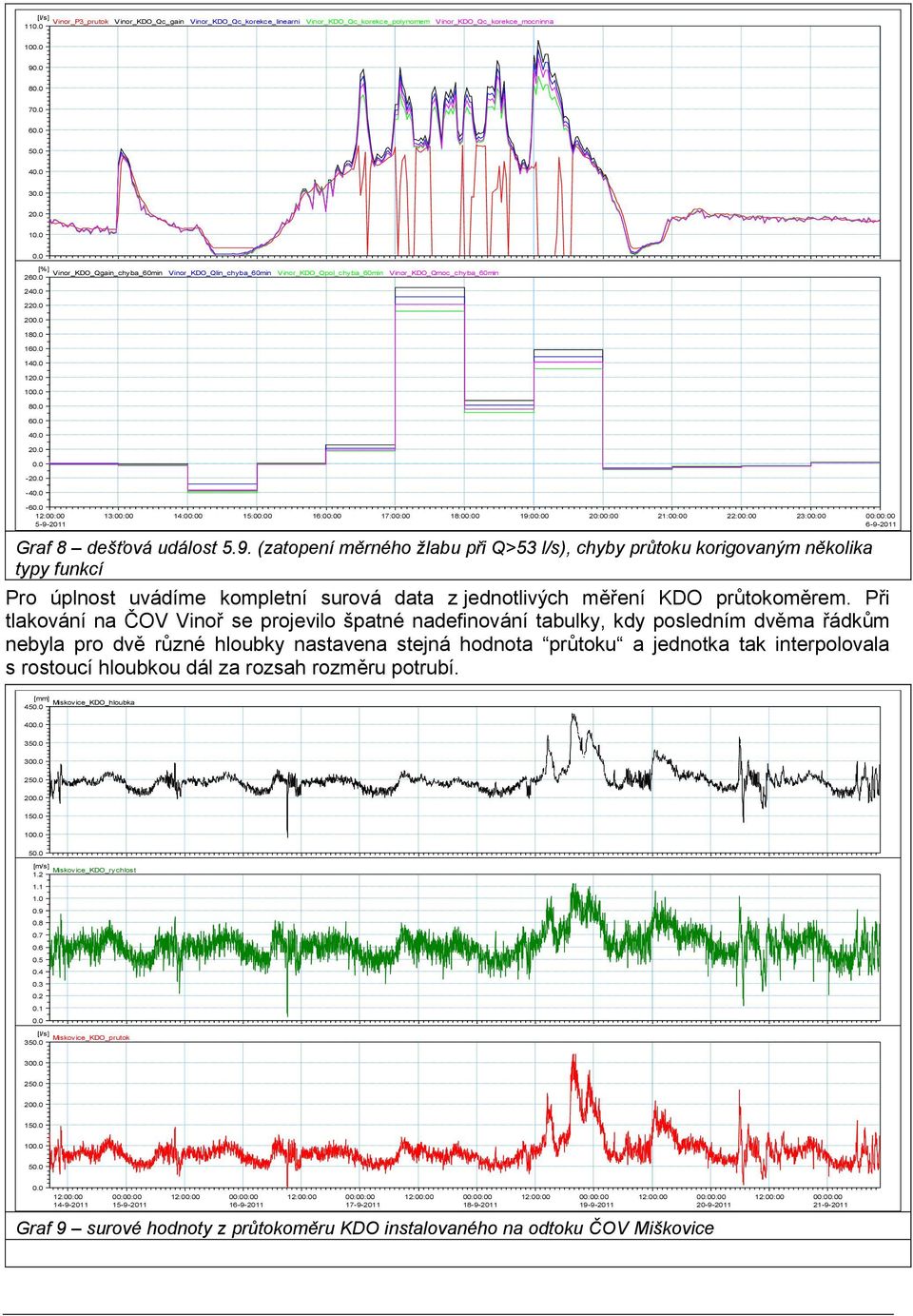 23:00:00 00:00:00 6-9-2011 Graf 8 dešťová událost 5.9. (zatopení měrného žlabu při Q>53 l/s), chyby průtoku korigovaným několika typy funkcí Pro úplnost uvádíme kompletní surová data z jednotlivých měření průtokoměrem.