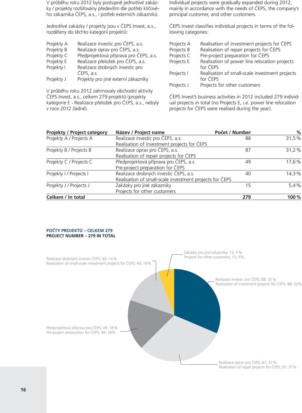 s. Předprojektová příprava pro ČEPS, a.s. Realizace přeložek pro ČEPS, a.s. Realizace drobných investic pro ČEPS, a.s. Projekty pro jiné externí zákazníky V průběhu roku 2012 zahrnovaly obchodní aktivity ČEPS Invest, a.