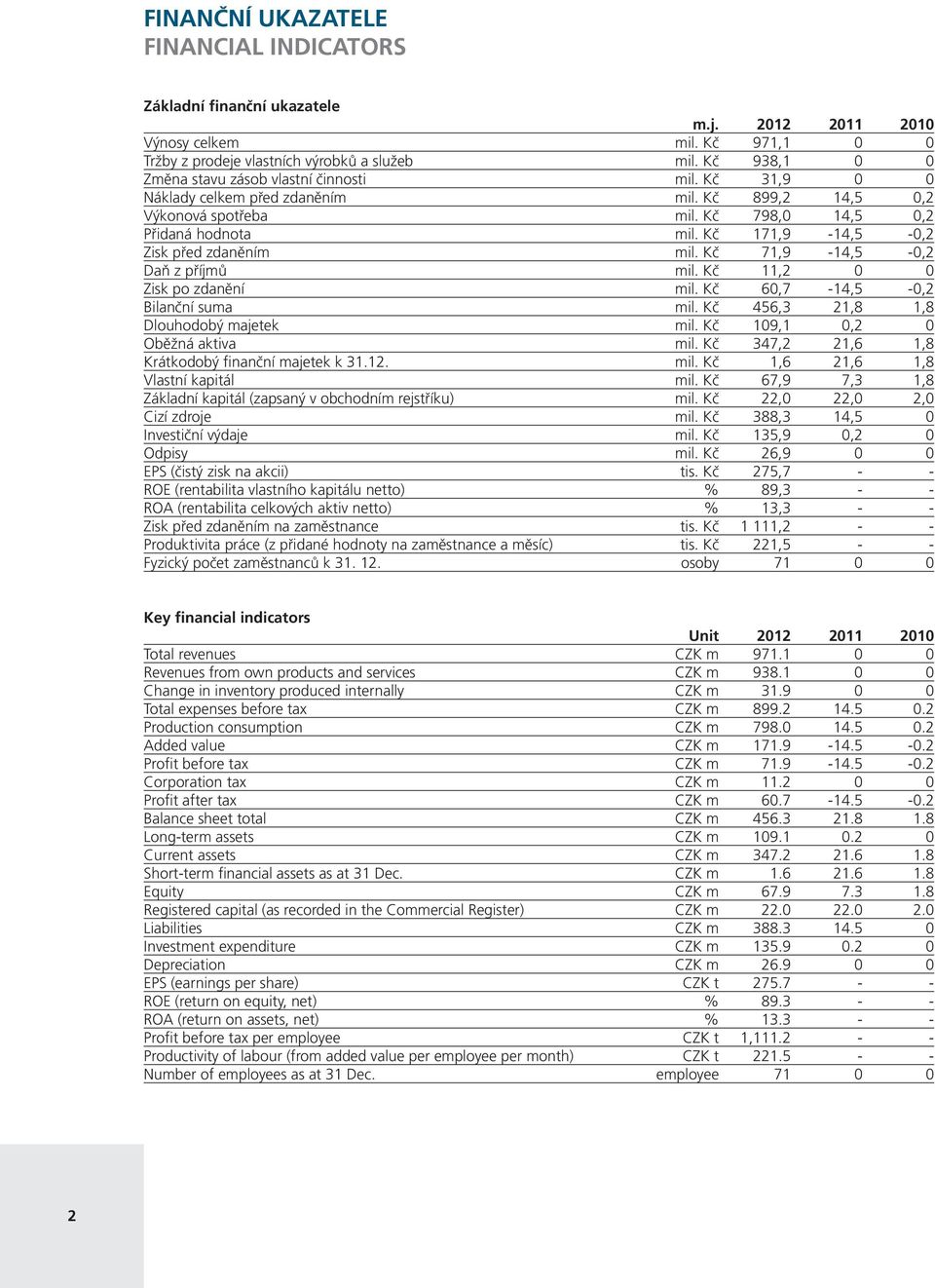 Kč 171,9-14,5-0,2 Zisk před zdaněním mil. Kč 71,9-14,5-0,2 Daň z příjmů mil. Kč 11,2 0 0 Zisk po zdanění mil. Kč 60,7-14,5-0,2 Bilanční suma mil. Kč 456,3 21,8 1,8 Dlouhodobý majetek mil.