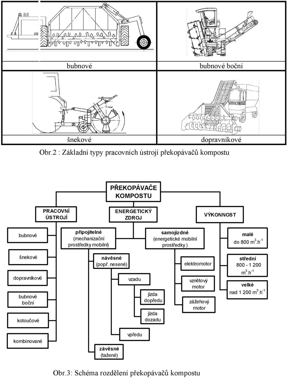 připojitelné (mechanizační prostředky mobilní) samojízdné (energetické mobilní prostředky ) malé do 800 m 3.