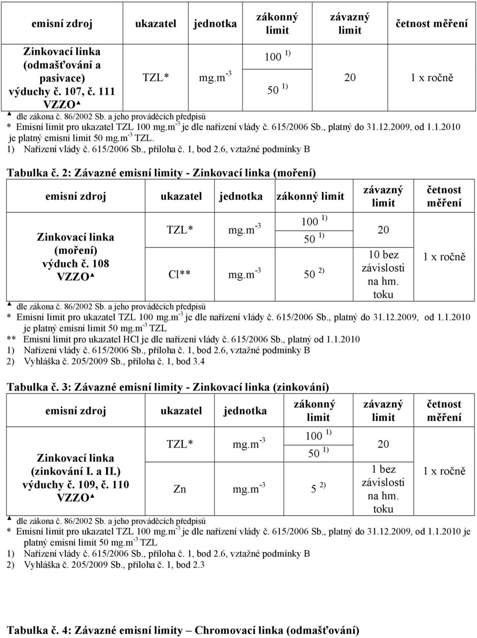 615/2006 Sb., příloha č. 1, bod 2.6, vztažné podmínky B Tabulka č. 2: Závazné emisní y - Zinkovací linka (moření) emisní zdroj ukazatel jednotka zákonný Zinkovací linka (moření) výduch č.