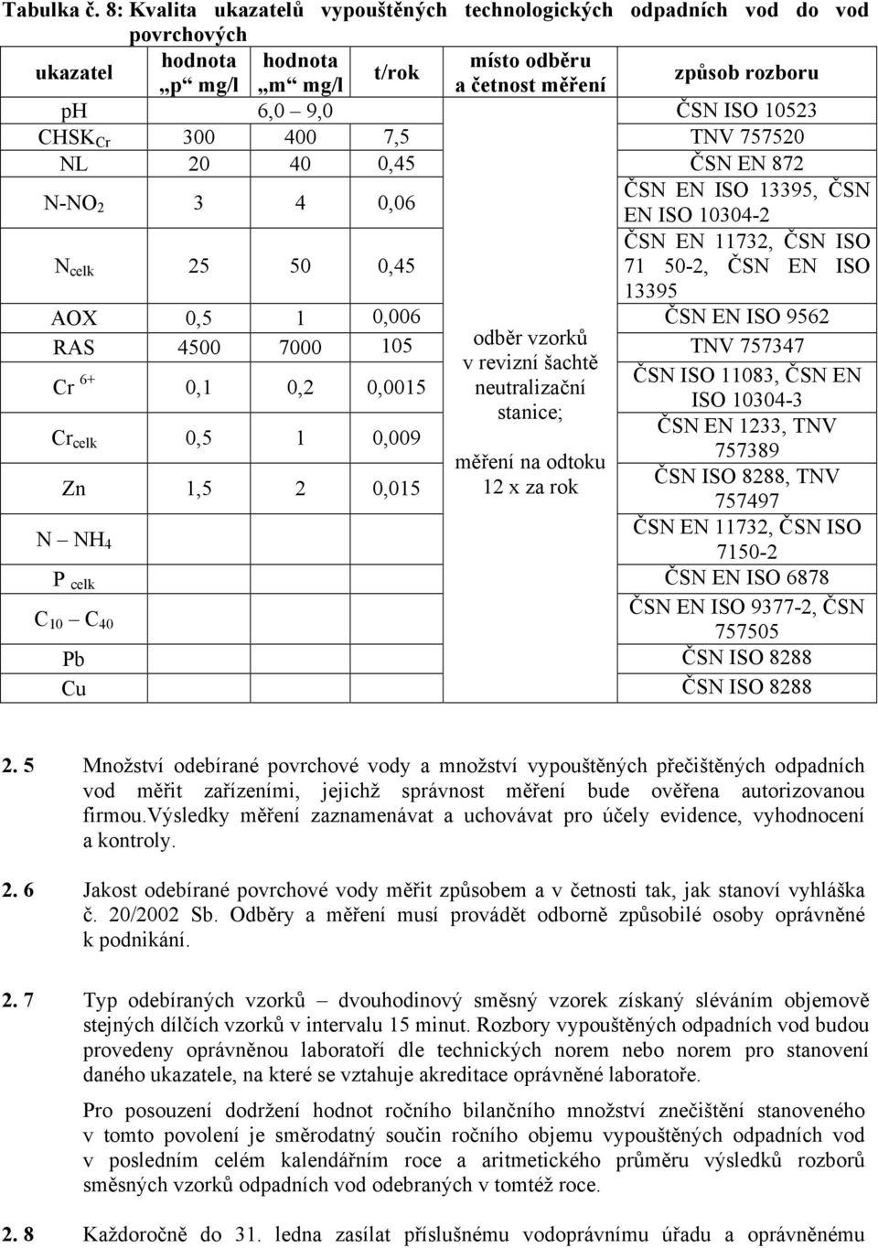 CHSK Cr 300 400 7,5 TNV 757520 NL 20 40 0,45 ČSN EN 872 N-NO 2 3 4 0,06 ČSN EN ISO 13395, ČSN EN ISO 10304-2 N celk 25 50 0,45 ČSN EN 11732, ČSN ISO 71 50-2, ČSN EN ISO 13395 AOX 0,5 1 0,006 ČSN EN