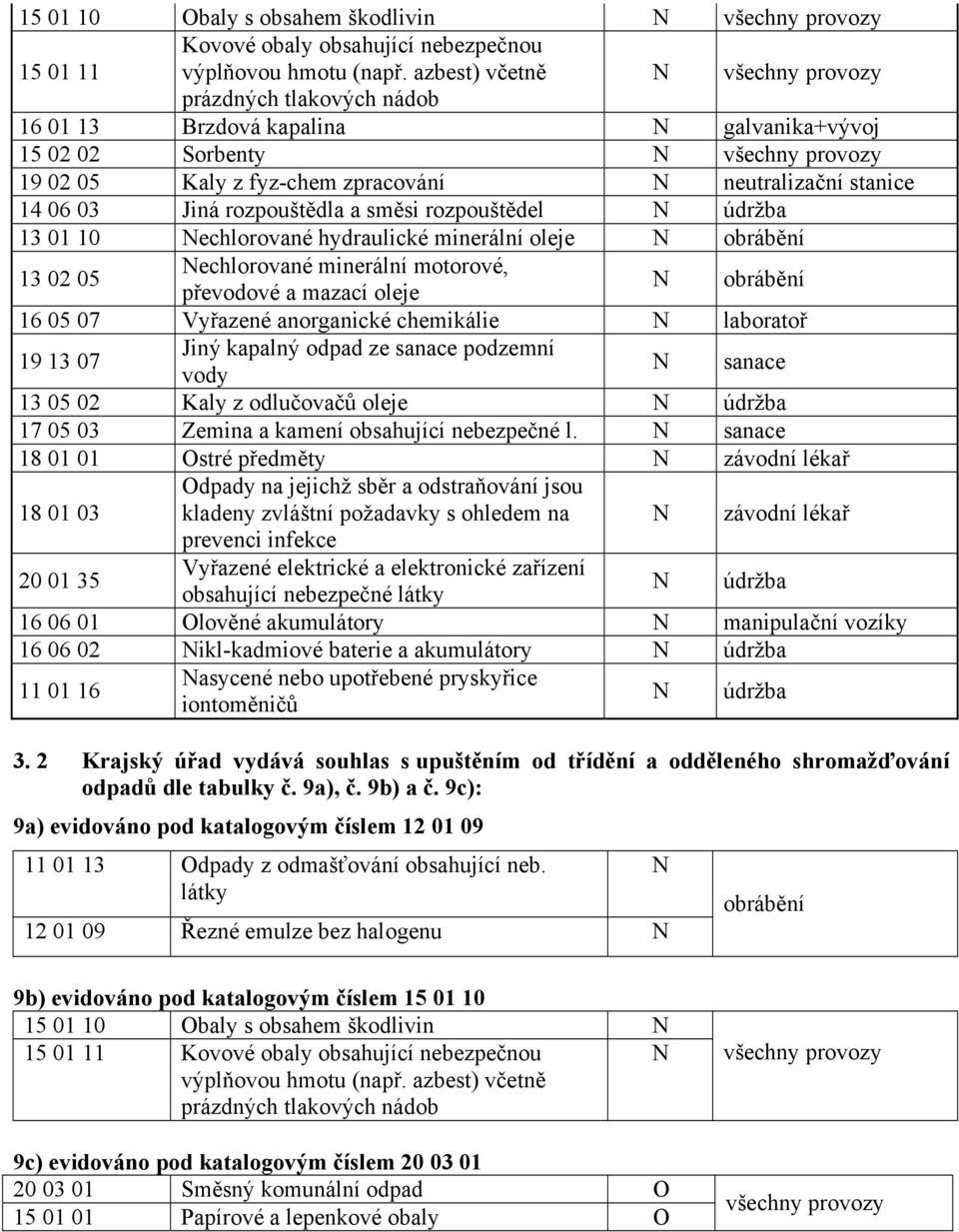 14 06 03 Jiná rozpouštědla a směsi rozpouštědel N údržba 13 01 10 Nechlorované hydraulické minerální oleje N obrábění 13 02 05 Nechlorované minerální motorové, převodové a mazací oleje N obrábění 16