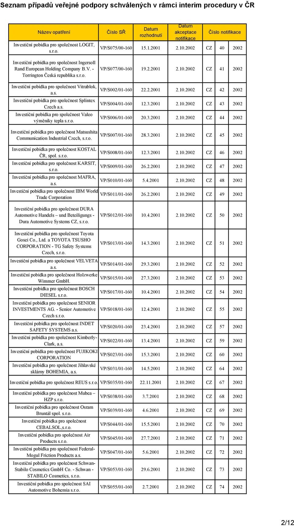 KARSIT, MAFRA, IBM World Trade Corporation VP/S007/01-28.3.2001 2.10.2002 CZ 45 2002 VP/S008/01-12.3.2001 2.10.2002 CZ 46 2002 VP/S009/01-26.2.2001 2.10.2002 CZ 47 2002 VP/S010/01-5.4.2001 2.10.2002 CZ 48 2002 VP/S011/01-26.