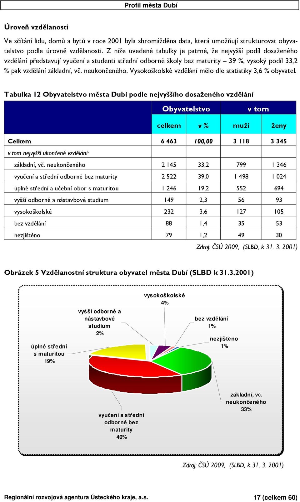 . 9& ( ( 7#,0 9 &0 2 $ %&'""( 9D', '026IB055--4 úplné stední s maturitou 19% vyšší odborné a nástavbové studium 2% vysokoškolské 4% bez vzdlání 1%