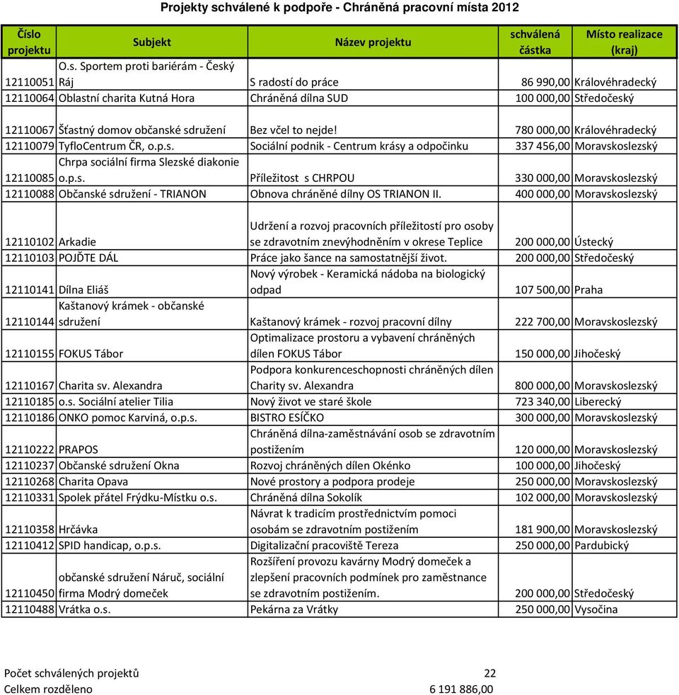 780000,00 Královéhradecký 12110079 TyfloCentrum ČR, o.p.s. Sociální podnik - Centrum krásy a odpočinku 337456,00 Moravskoslezský Chrpa sociální firma Slezské diakonie 12110085 o.p.s. Příležitost s CHRPOU 330000,00 Moravskoslezský 12110088 Občanské sdružení - TRIANON Obnova chráněné dílny OS TRIANON II.